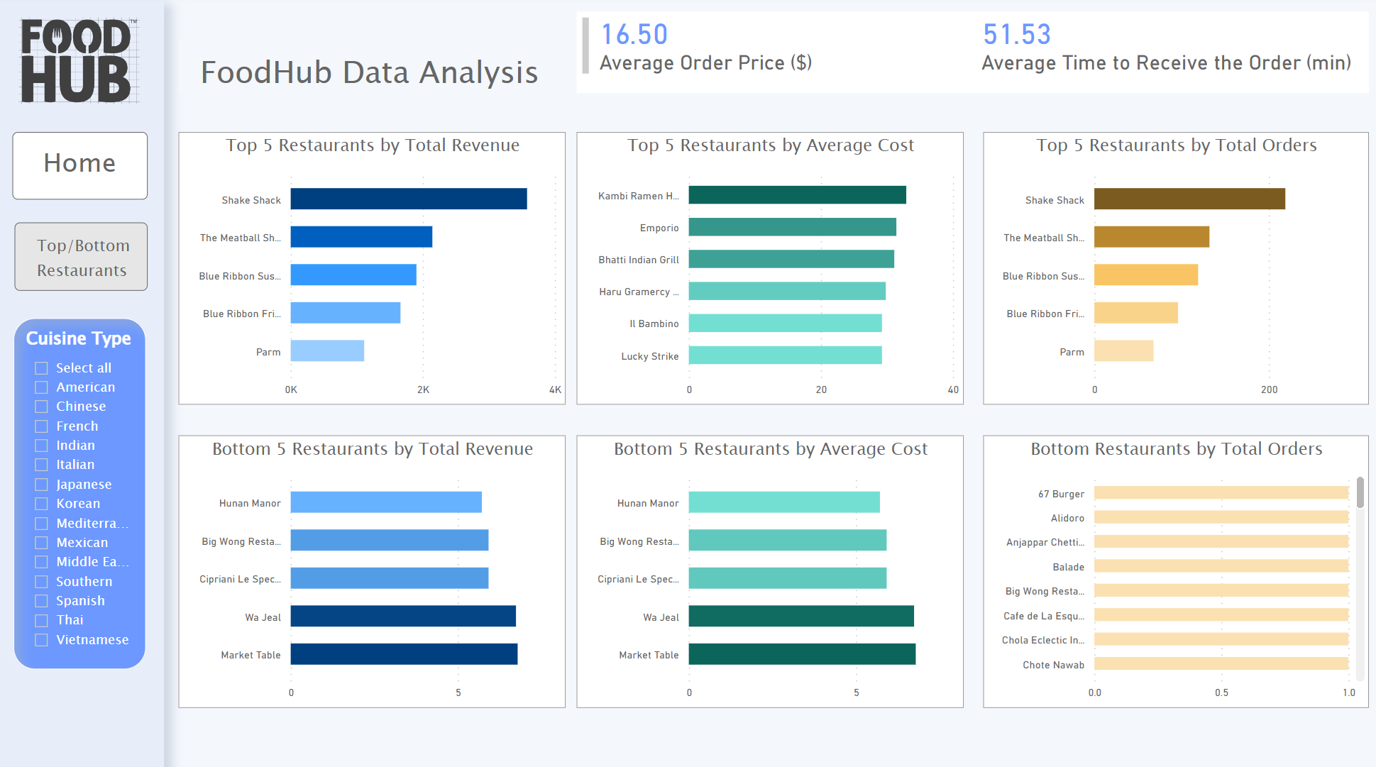 PowerBI Dashboard